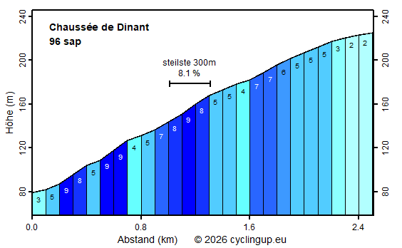 Profil Chaussée de Dinant