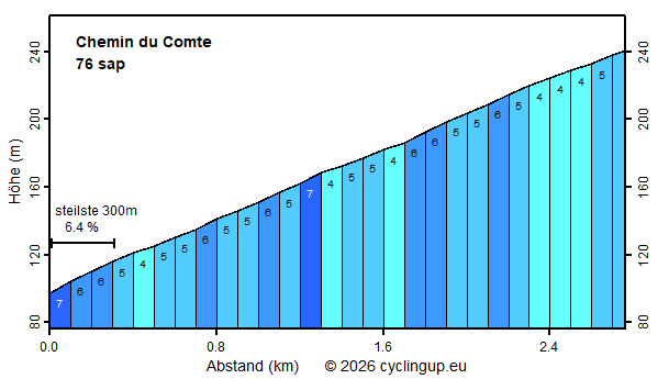 Profil Chemin du Comte