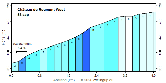 Profil Château de Roumont-West