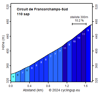 Profil Circuit de Francorchamps-Süd