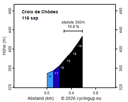 Profil Croix de Chôdes