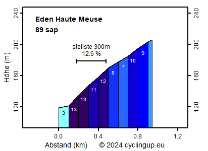Profil Eden Haute Meuse