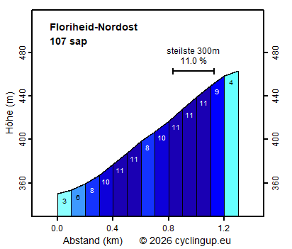 Profil Floriheid-Nordost