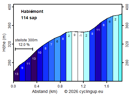Profil Habiémont
