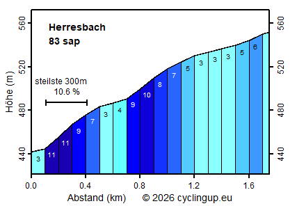 Profil Herresbach