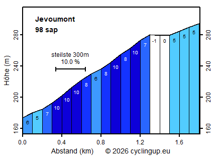 Profil Jevoumont