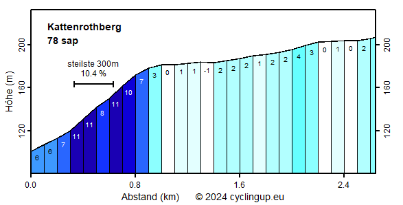 Profil Kattenrothberg