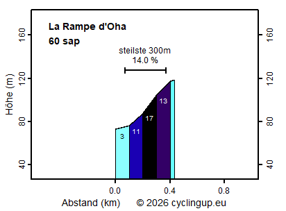 Profil La Rampe d'Oha