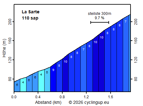 Profil La Sarte