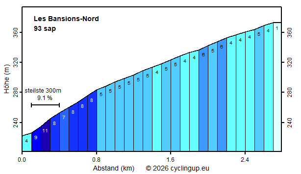 Profil Les Bansions-Nord