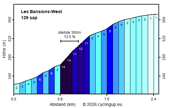 Profil Les Bansions-West