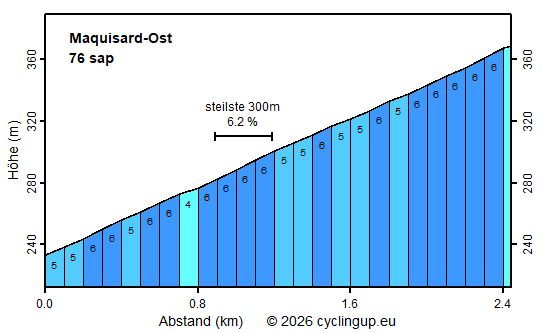 Profil Maquisard-Ost