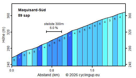 Profil Maquisard-S&uuml;d