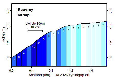 Profil Rouvroy