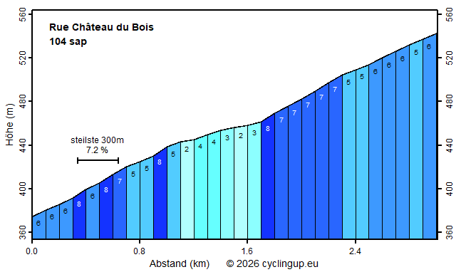 Profil Rue Château du Bois