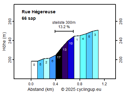 Profil Rue Hégereuse