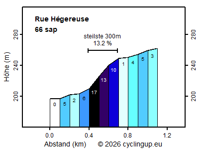 Profil Rue Hégereuse