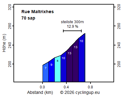 Profil Rue Maltrixhes