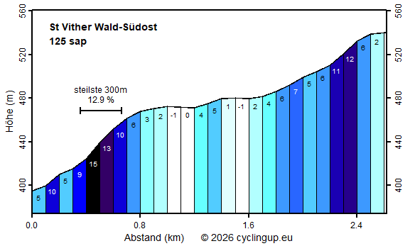 Profil St Vither Wald-S&uuml;dost
