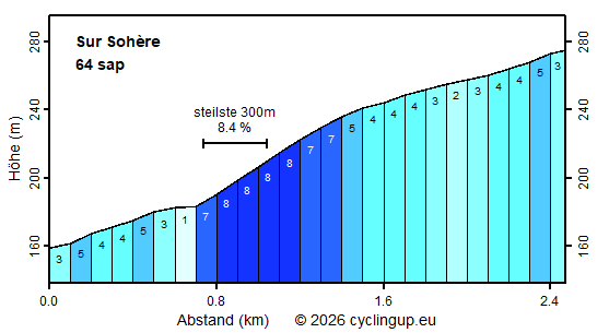 Profil Sur Sohère