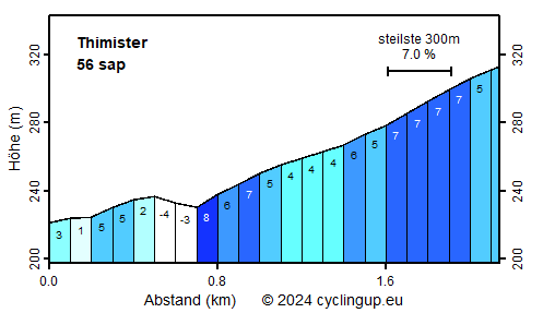 Profil Thimister