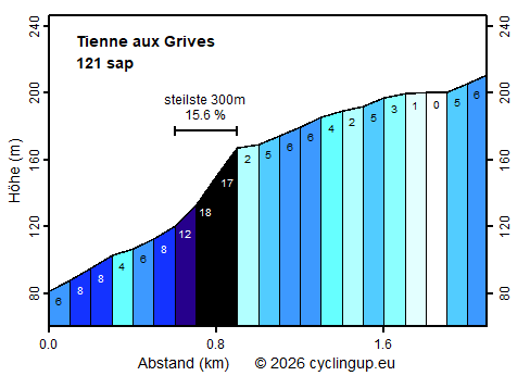Profil Tienne aux Grives