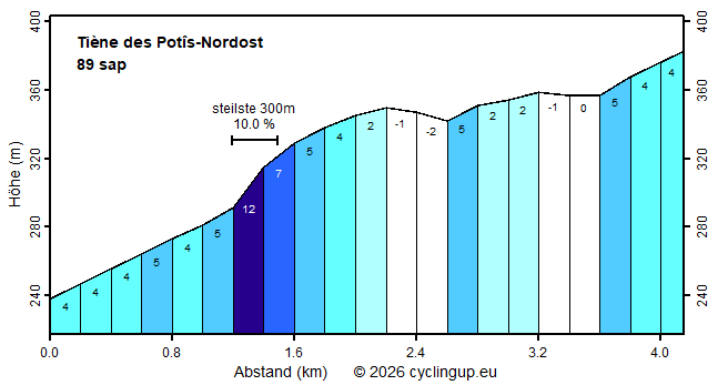 Profil Tiène des Potîs-Nordost