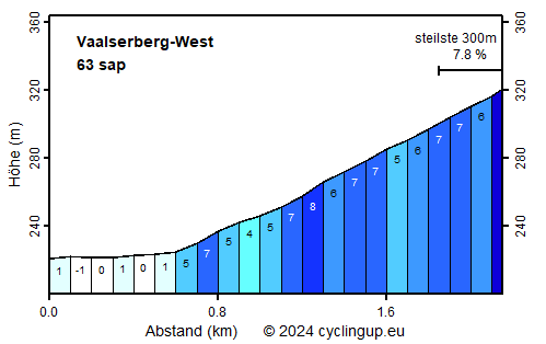 Profil Vaalserberg-West