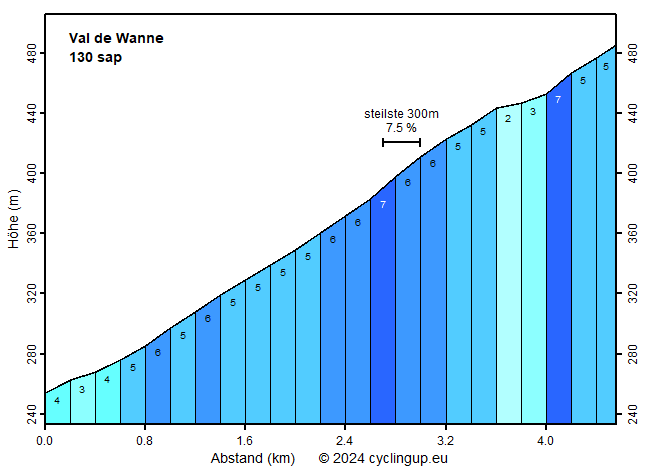 Profil Val de Wanne