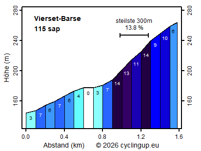 Profil Vierset-Barse