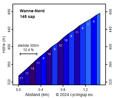 Profil Wanne-Nord