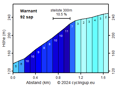 Profil Warnant