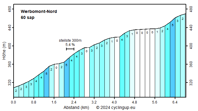 Profil Werbomont-Nord