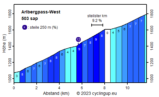 Profil Arlbergpass-West