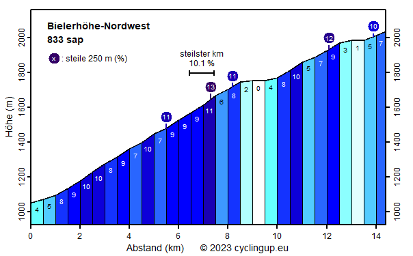 Profil Bielerhöhe-Nordwest