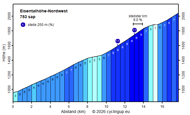 Profil Eisentalhöhe-Nordwest