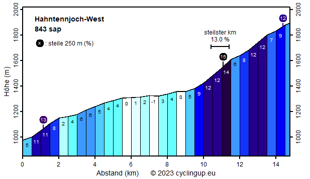 Profil Hahntennjoch-West