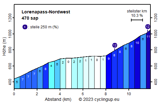 Profil Lorenapass-Nordwest