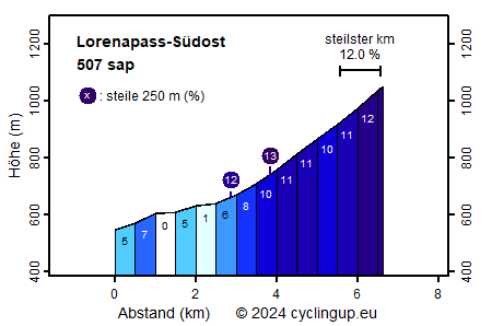 Profil Lorenapass-Südost