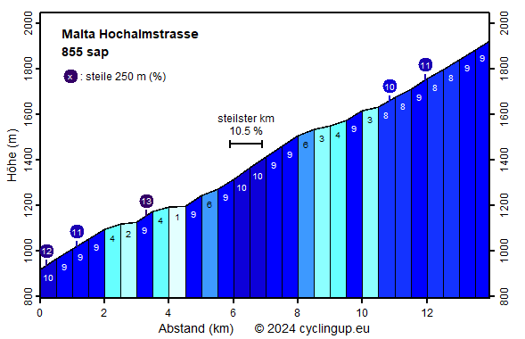 Profil Malta Hochalmstrasse