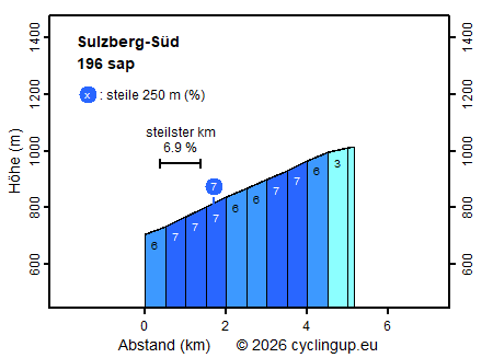 Profil Sulzberg-S&uuml;d