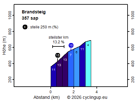 Profil Brandsteig