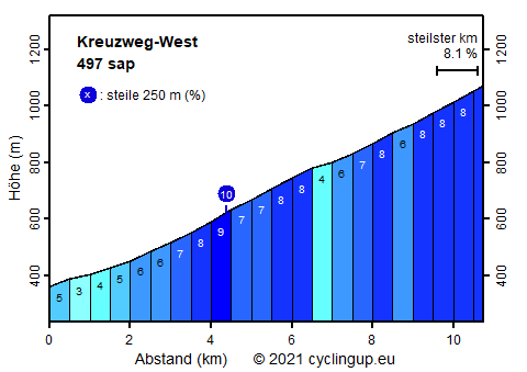 Profil Kreuzweg-West