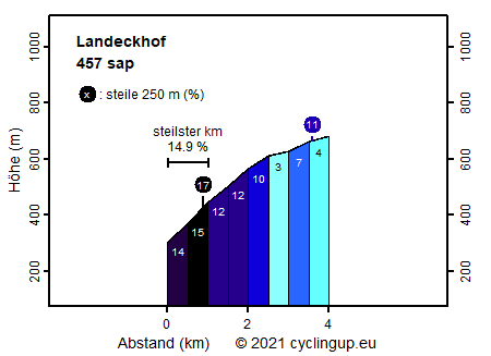 Profil Landeckhof