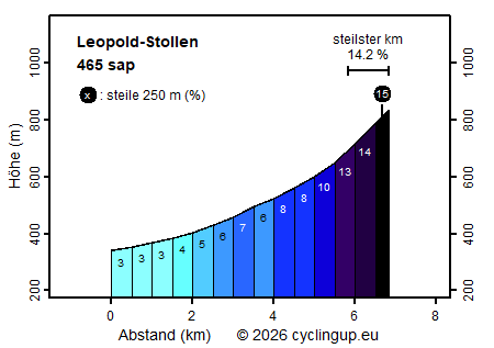 Profil Leopold-Stollen
