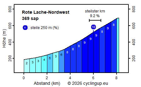Profil Rote Lache-Nordwest