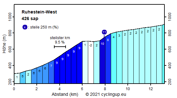 Profil Ruhestein-West