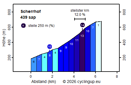Profil Scherrhof