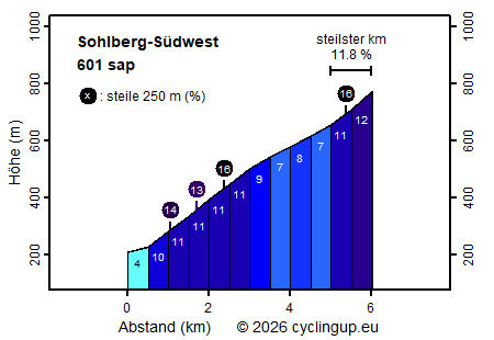 Profil Sohlberg-S&uuml;dwest