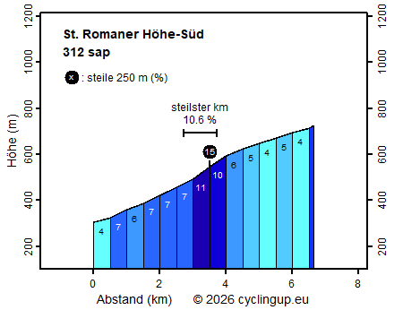 Profil St. Romaner Höhe-S&uuml;d